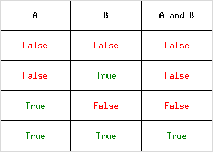 Table de vérité de l'opérateur et