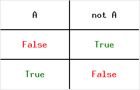 Table de vérité de l'opérateur non