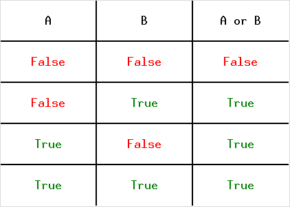 Table de vérité de l'opérateur ou