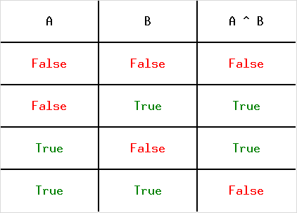 Table de vérité de l'opérateur xor