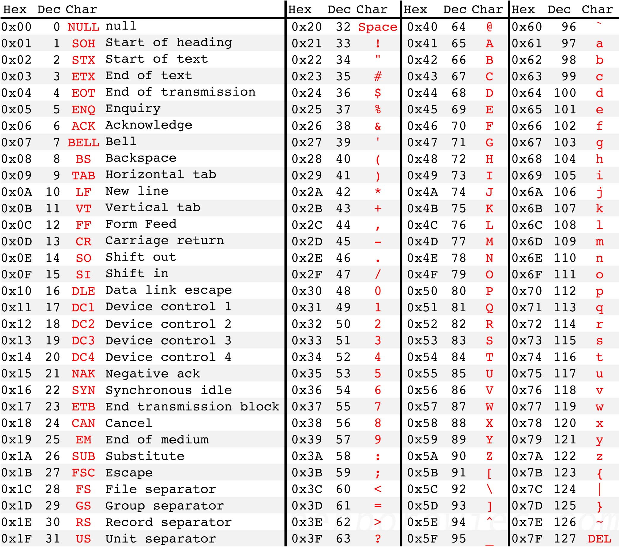 Table ASCII