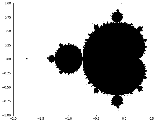 Ensemble de Mandelbrot